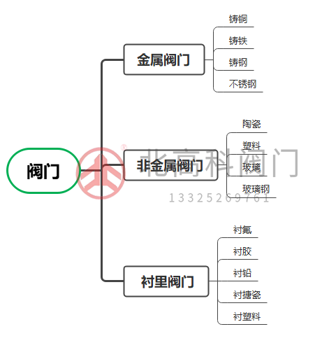 閥門怎么選-閥門基礎(chǔ)知識